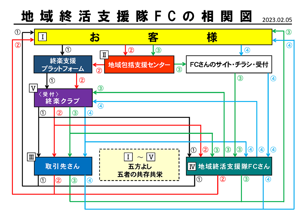 地域終身サポート隊FCの相関図